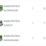 POPDA XIV JABAR: Karawang Tertinggal di Peringkat 14, Hanya Raih 3 Emas