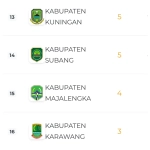 POPDA XIV JABAR: Klasemen Sementara, Karawang Turun 2 Peringkat