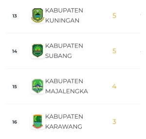 POPDA XIV JABAR: Klasemen Sementara, Karawang Turun 2 Peringkat