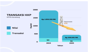 Optimalisasi Kartu Kredit Pemerintah di KPPN Karawang Belum Maksimal, Target Cashless Society Terhambat